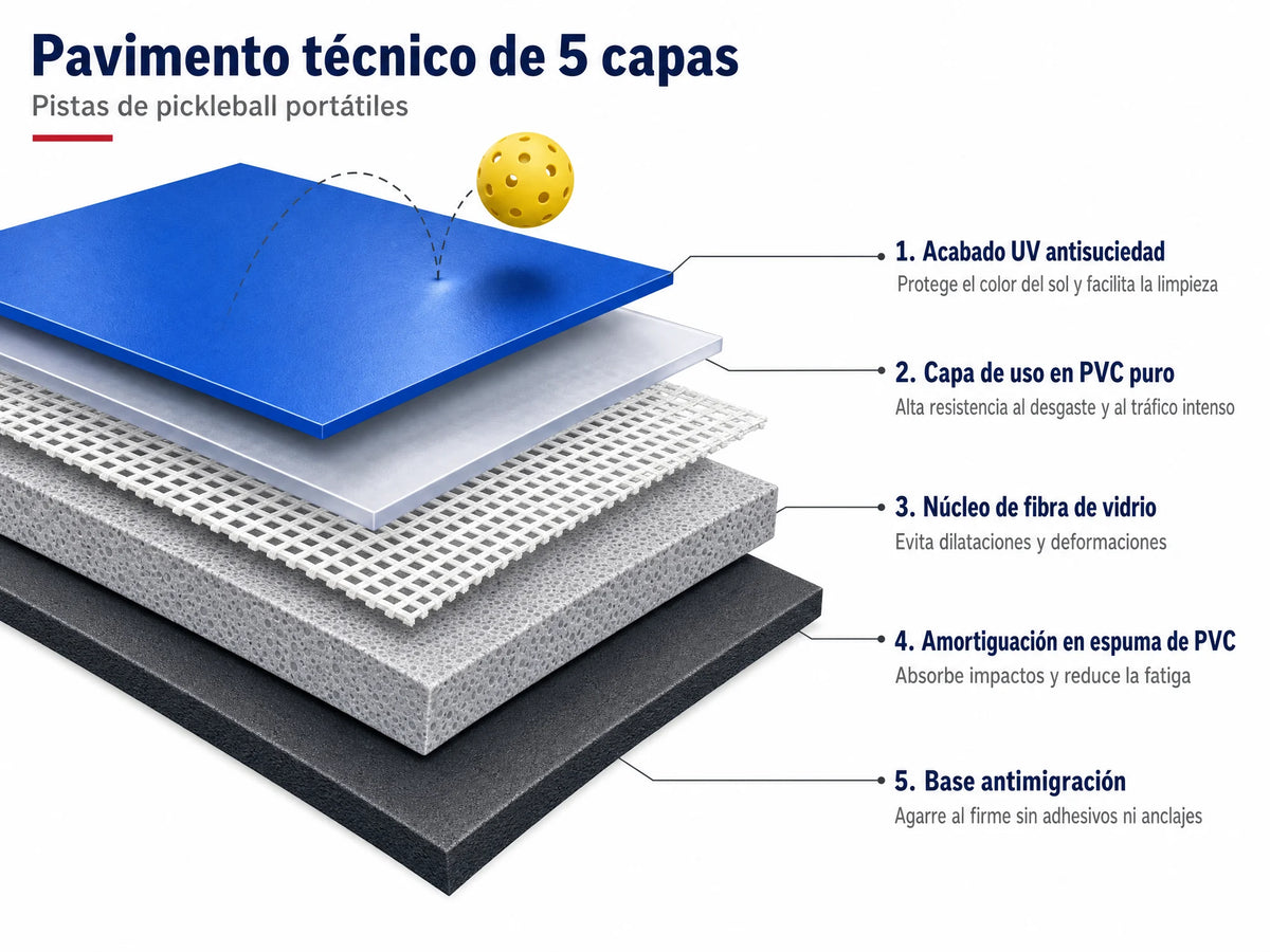Esquema de las cinco capas del pavimento de pickleball de PVC